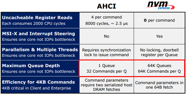 AHCI VS NVME